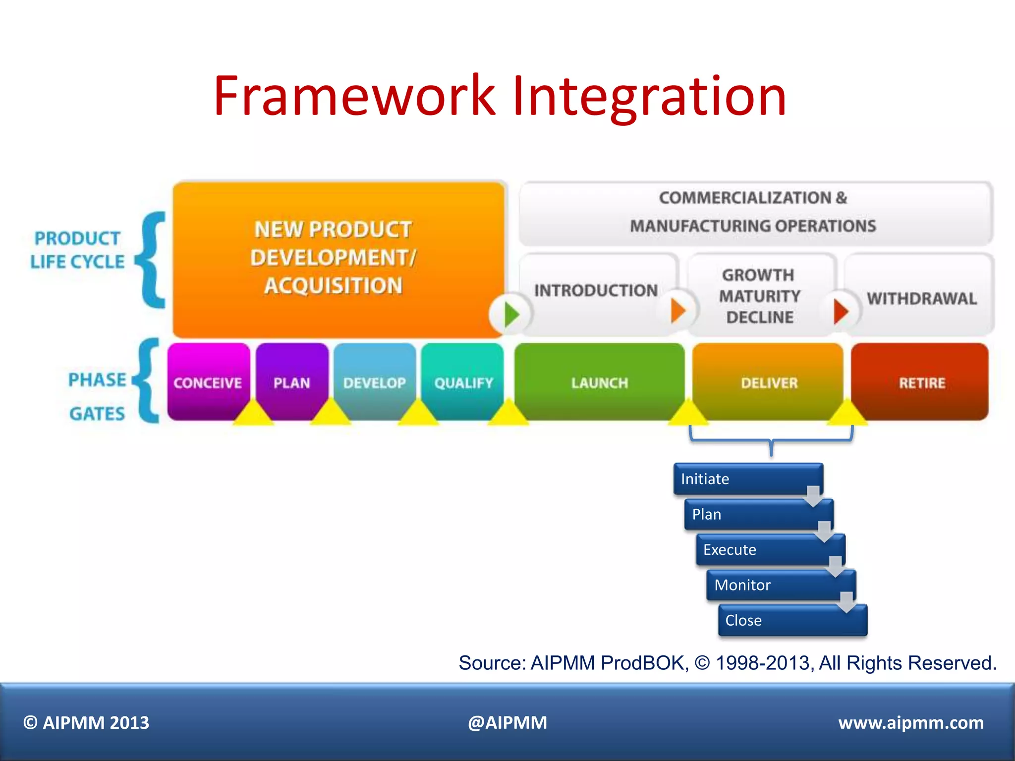 Framework Integration




                                              Initiate

                                               Plan

                                                 Execute

                                                   Monitor

                                                      Close

                       Source: AIPMM ProdBOK, © 1998-2013, All Rights Reserved.

© AIPMM 2013            @AIPMM                                www.aipmm.com
 
