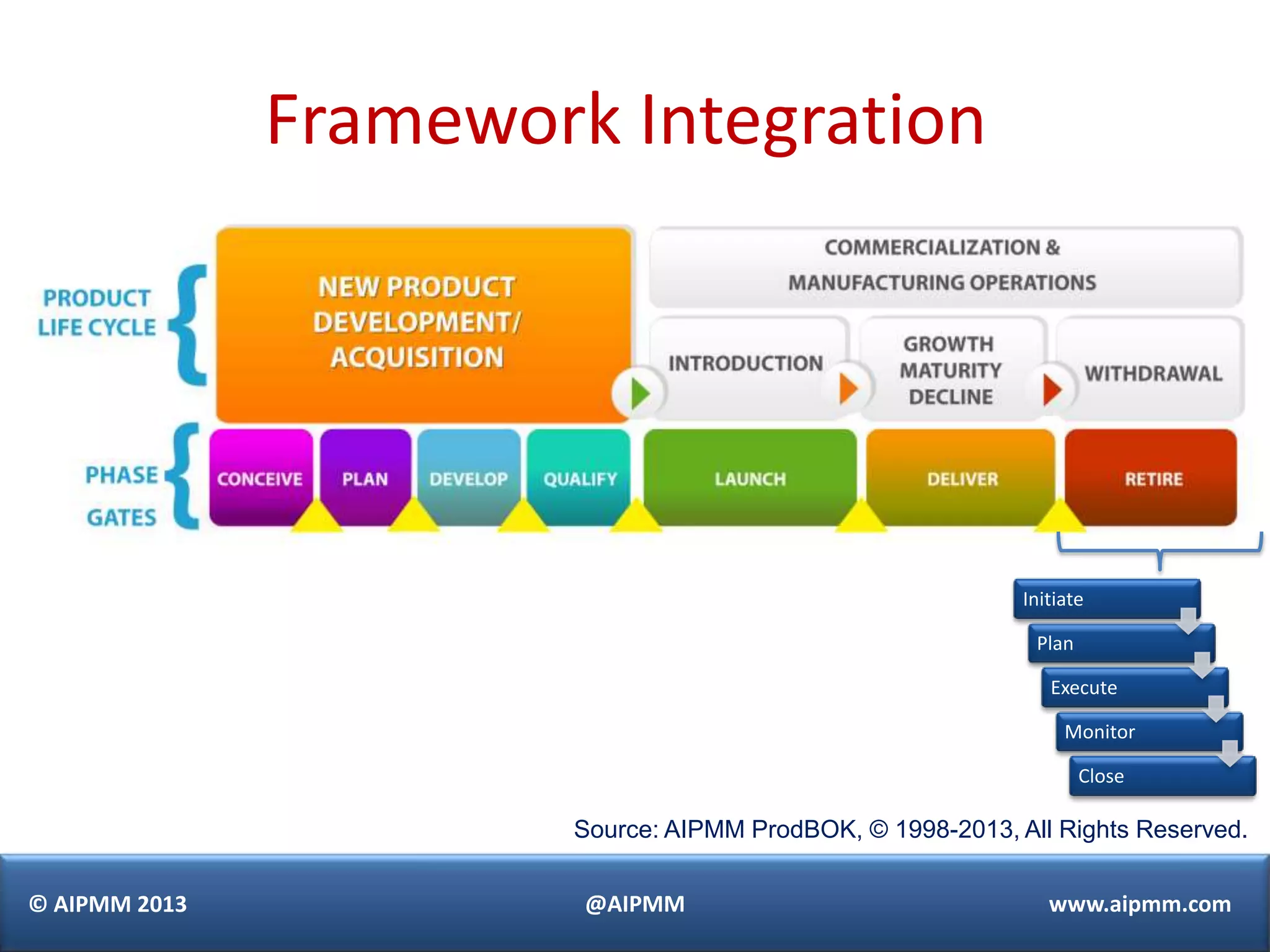 Framework Integration




                                                            Initiate

                                                             Plan

                                                               Execute

                                                                 Monitor

                                                                    Close

                       Source: AIPMM ProdBOK, © 1998-2013, All Rights Reserved.

© AIPMM 2013            @AIPMM                                 www.aipmm.com
 