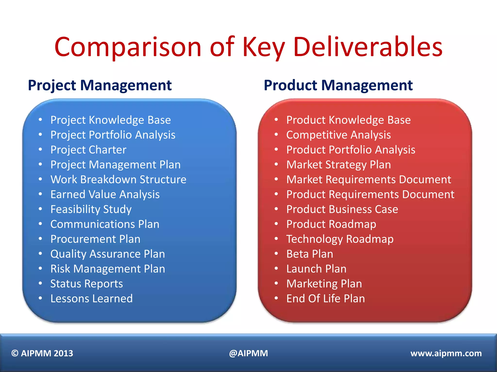 Comparison of Key Deliverables
   Project Management                      Product Management

     •   Project Knowledge Base                •   Product Knowledge Base
     •   Project Portfolio Analysis            •   Competitive Analysis
     •   Project Charter                       •   Product Portfolio Analysis
     •   Project Management Plan               •   Market Strategy Plan
     •   Work Breakdown Structure              •   Market Requirements Document
     •   Earned Value Analysis                 •   Product Requirements Document
     •   Feasibility Study                     •   Product Business Case
     •   Communications Plan                   •   Product Roadmap
     •   Procurement Plan                      •   Technology Roadmap
     •   Quality Assurance Plan                •   Beta Plan
     •   Risk Management Plan                  •   Launch Plan
     •   Status Reports                        •   Marketing Plan
     •   Lessons Learned                       •   End Of Life Plan



© AIPMM 2013                          @AIPMM                            www.aipmm.com
 