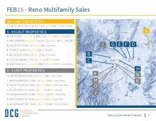 February 2016 Market Snapshot 1
FEB16 - Reno Multifamily Sales
99+ UNIT PROPERTIES
2 - 4 UNIT PROPERTIES
A. 5300 S LOS ALT...