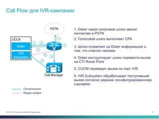 18© 2013-2014 Cisco and/or its affiliates. All rights reserved.
Call Flow для IVR-кампании
Call Manager
PSTN
IVR
Subsystem
1 4
2
3
46
Dialer
5
UCCX
Сигнализация
Медиа трафик
1. Dialer через голосовой шлюз звонит
контактам в PSTN
2. Голосовой шлюз выполняет CPA
3. Шлюз отравляет на Dialer информацию о
том, что ответил человек
4. Dialer инструктирует шлюз перевести вызов
на CTI Route Point
5. CUCM переводит вызов на порт IVR
6. IVR Subsystem обрабатывает поступивший
вызов согласно заранее сконфигурированному
сценарию
1
 