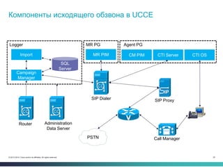 25© 2013-2014 Cisco and/or its affiliates. All rights reserved.
Компоненты исходящего обзвона в UCCE
Logger
SIP Dialer
Router
SIP Proxy
PSTN
Import
Campaign
Manager
SQL
Server
Administration
Data Server
CTI OSCTI Server
Call Manager
MR PG
MR PIM
Agent PG
CM PIM
 