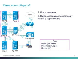 52© 2013-2014 Cisco and/or its affiliates. All rights reserved.
Логи
Dialer (baDialer)
MR PG (pim, opc)
Router (rtr)
Какие логи собирать?
1. Старт кампании
Agent PGLogger
MR PG
SIP Dialer
Router
SIP Proxy
Call Manager
PSTN
1
23
4
8
2
3
4
5
5
5
6
7
7 8
9
9
9
2. Dialer запрашивает оператора у
Router-а через MR PG
 