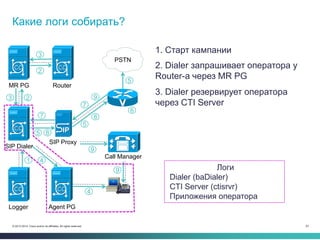 53© 2013-2014 Cisco and/or its affiliates. All rights reserved.
Какие логи собирать?
1. Старт кампании
Agent PGLogger
MR PG
SIP Dialer
Router
SIP Proxy
Call Manager
PSTN
1
23
4
8
2
3
4
5
5
5
6
7
7 8
9
9
9
2. Dialer запрашивает оператора у
Router-а через MR PG
3. Dialer резервирует оператора
через CTI Server
Логи
Dialer (baDialer)
CTI Server (ctisrvr)
Приложения оператора
 