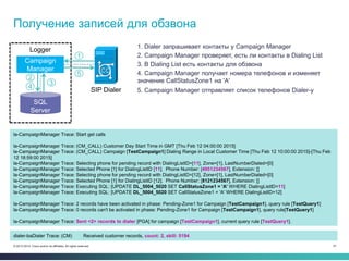 61© 2013-2014 Cisco and/or its affiliates. All rights reserved.
Получение записей для обзвона
1. Dialer запрашивает контакты у Campaign Manager
2. Campaign Manager проверяет, есть ли контакты в Dialing List
Campaign
Manager
SQL
Server
Logger
la-CampaignManager Trace: Start get calls
la-CampaignManager Trace: (CM_CALL) Customer Day Start Time in GMT [Thu Feb 12 04:00:00 2015]
la-CampaignManager Trace: (CM_CALL) Campaign [TestCampaign1] Dialing Range in Local Customer Time [Thu Feb 12 10:00:00 2015]-[Thu Feb
12 18:59:00 2015]
la-CampaignManager Trace: Selecting phone for pending record with DialingListID=[11], Zone=[1], LastNumberDialed=[0]
la-CampaignManager Trace: Selected Phone [1] for DialingListID [11]. Phone Number: [4951234567], Extension: []
la-CampaignManager Trace: Selecting phone for pending record with DialingListID=[12], Zone=[1], LastNumberDialed=[0]
la-CampaignManager Trace: Selected Phone [1] for DialingListID [12]. Phone Number: [8121234567], Extension: []
la-CampaignManager Trace: Executing SQL: [UPDATE DL_5004_5020 SET CallStatusZone1 = 'A' WHERE DialingListID=11]
la-CampaignManager Trace: Executing SQL: [UPDATE DL_5004_5020 SET CallStatusZone1 = 'A' WHERE DialingListID=12]
la-CampaignManager Trace: 2 records have been activated in phase: Pending-Zone1 for Campaign [TestCampaign1], query rule [TestQuery1]
la-CampaignManager Trace: 0 records can't be activated in phase: Pending-Zone1 for Campaign [TestCampaign1], query rule[TestQuery1]
la-CampaignManager Trace: Sent <2> records to dialer [PGA] for campaign [TestCampaign1], current query rule [TestQuery1].
SIP Dialer
3. В Dialing List есть контакты для обзвона
1
2
3
dialer-baDialer Trace: (CM) Received customer records, count: 2, skill: 5194
4. Campaign Manager получает номера телефонов и изменяет
значение CallStatusZone1 на 'A'
4
5. Campaign Manager отправляет список телефонов Dialer-у
5
 