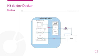 14
Kit de dev Docker
Schéma
 