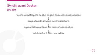 9
Synolia avant Docker:
2012-2015
technos développées de plus en plus coûteuses en ressources
acquisition de serveurs de virtualisations
augmentation continue des coûts d’infrastructure
atteinte des limites du modèle
 