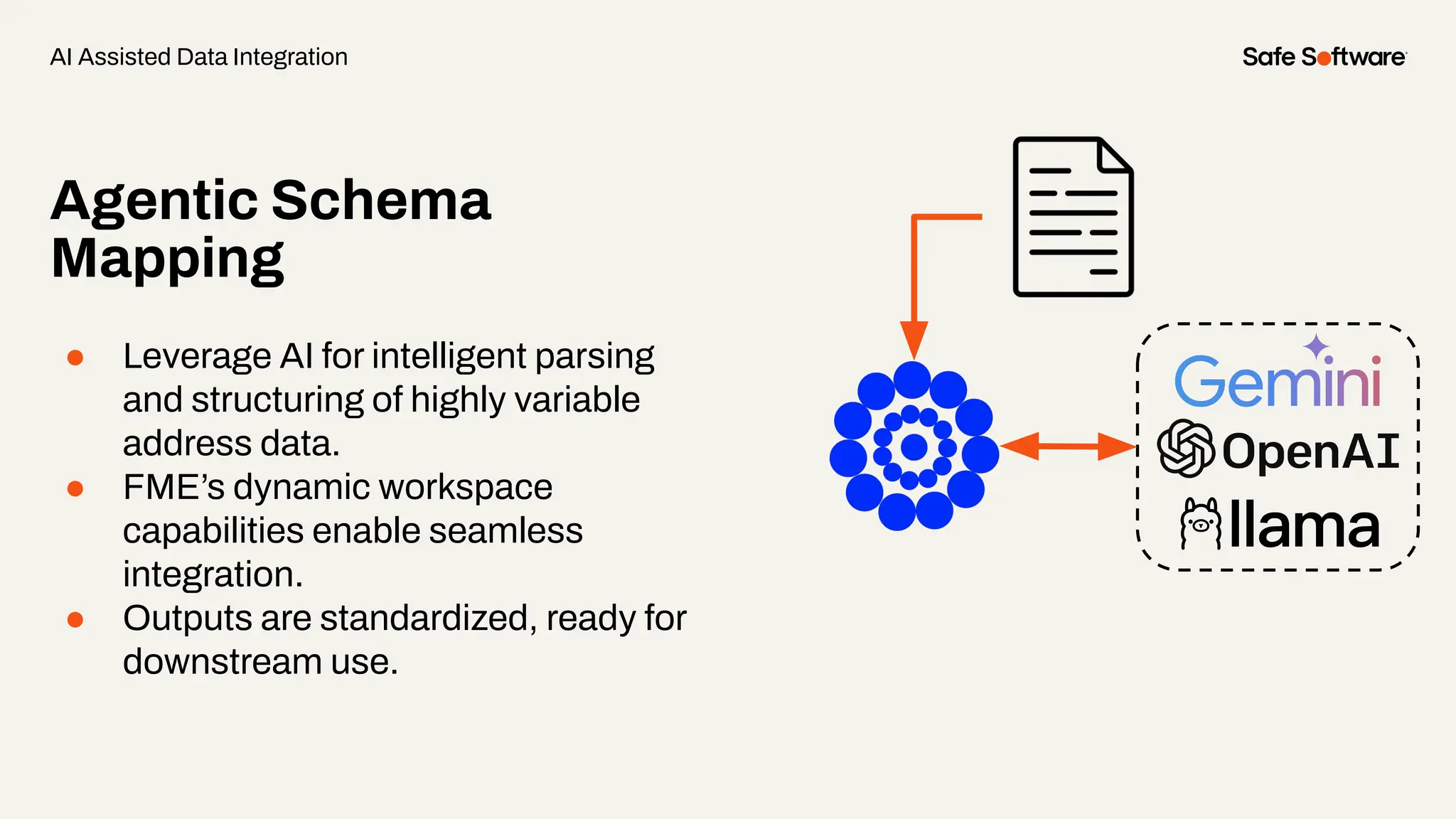 Agentic Schema
Mapping
● Leverage AI for intelligent parsing
and structuring of highly variable
address data.
● FME’s dynamic workspace
capabilities enable seamless
integration.
● Outputs are standardized, ready for
downstream use.
AI Assisted Data Integration
 