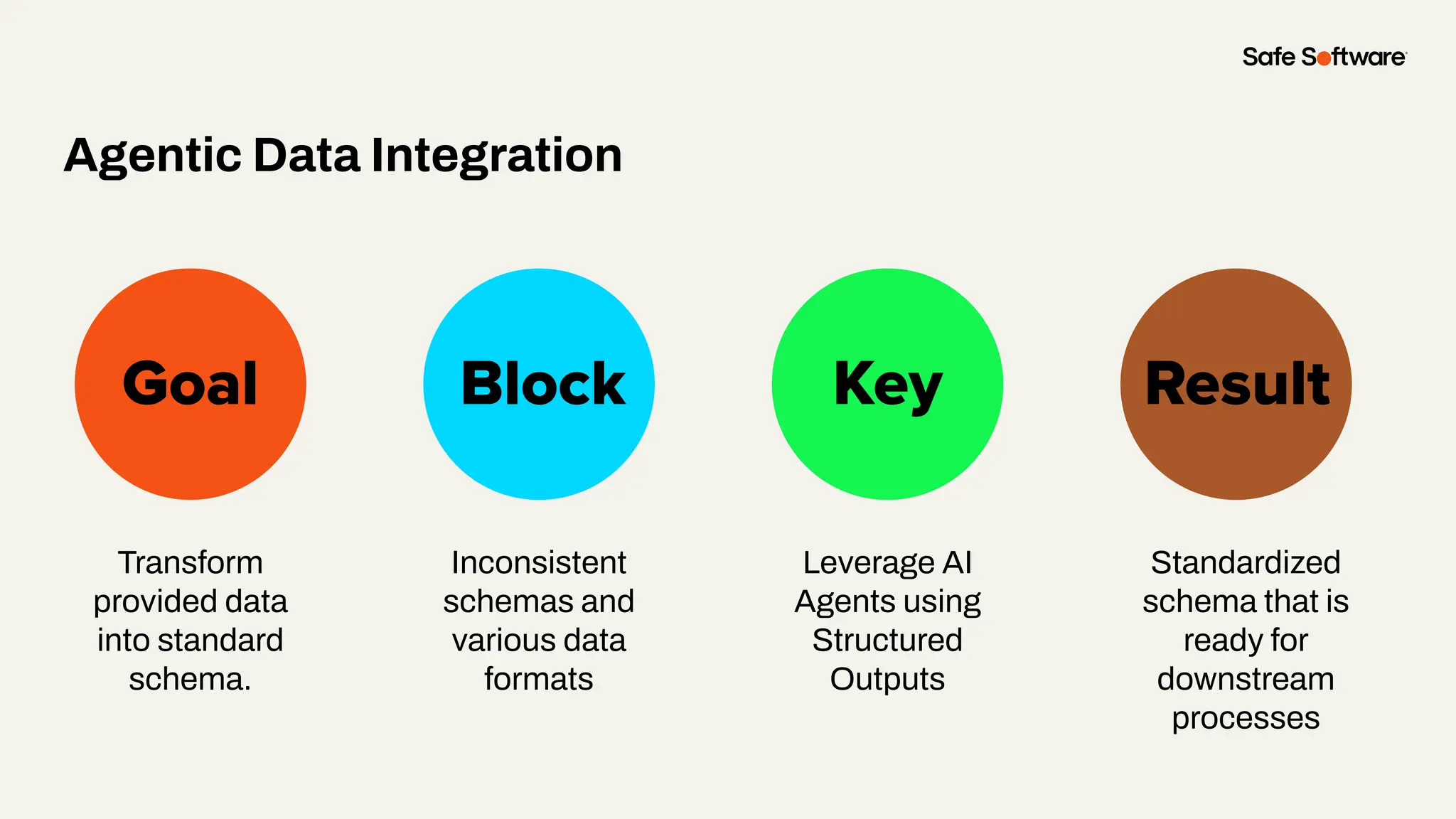 Slide Title
Transform
provided data
into standard
schema.
Goal Block Key
Agentic Data Integration
Result
Inconsistent
schemas and
various data
formats
Leverage AI
Agents using
Structured
Outputs
Standardized
schema that is
ready for
downstream
processes
 