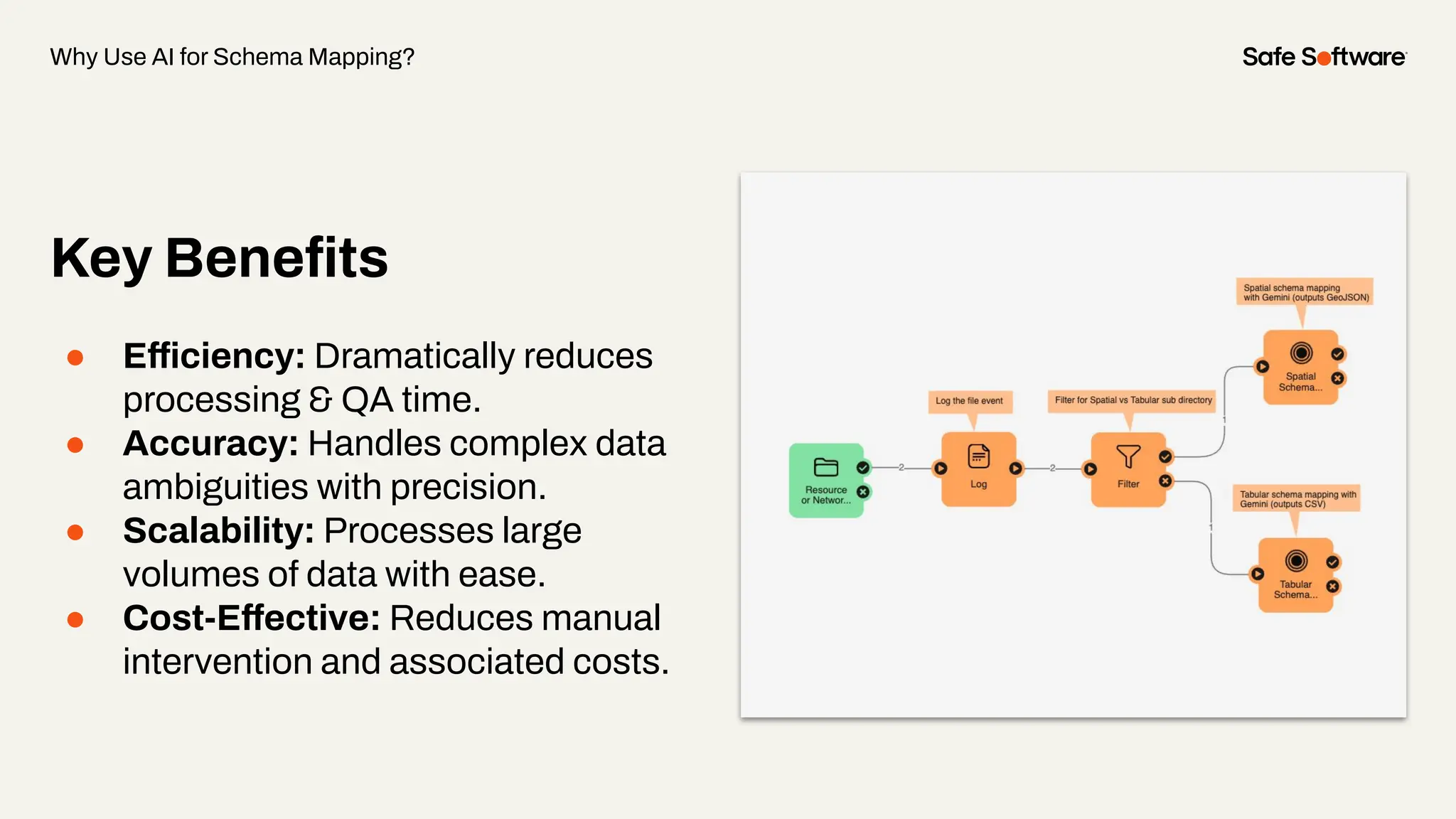 Key Beneﬁts
● Efficiency: Dramatically reduces
processing & QA time.
● Accuracy: Handles complex data
ambiguities with precision.
● Scalability: Processes large
volumes of data with ease.
● Cost-Effective: Reduces manual
intervention and associated costs.
Why Use AI for Schema Mapping?
 