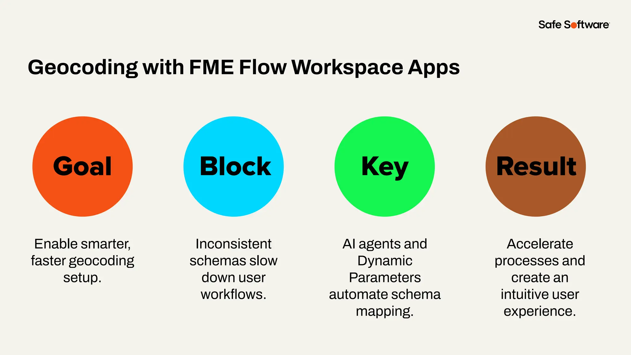 Slide Title
Enable smarter,
faster geocoding
setup.
Goal Block Key
Geocoding with FME Flow Workspace Apps
Result
Inconsistent
schemas slow
down user
workﬂows.
AI agents and
Dynamic
Parameters
automate schema
mapping.
Accelerate
processes and
create an
intuitive user
experience.
 