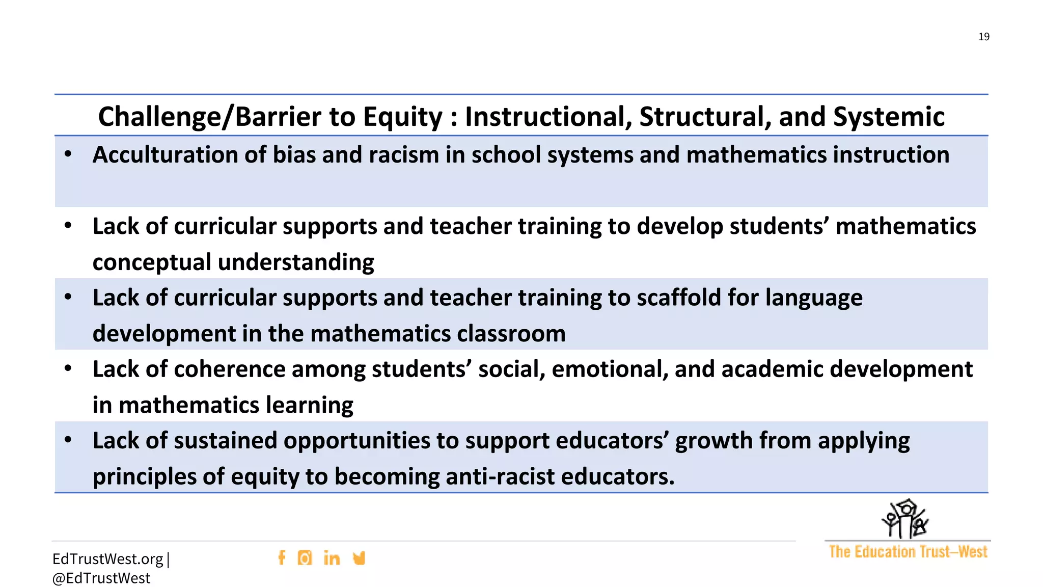 19
EdTrustWest.org |
@EdTrustWest
Challenge/Barrier to Equity : Instructional, Structural, and Systemic
• Acculturation of bias and racism in school systems and mathematics instruction
• Lack of curricular supports and teacher training to develop students’ mathematics
conceptual understanding
• Lack of curricular supports and teacher training to scaffold for language
development in the mathematics classroom
• Lack of coherence among students’ social, emotional, and academic development
in mathematics learning
• Lack of sustained opportunities to support educators’ growth from applying
principles of equity to becoming anti-racist educators.
 