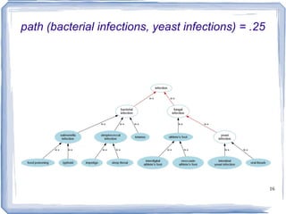 Spun off from WordNet::Similarity But has added a whole lot! 