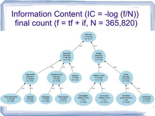 Measures of Similarity (WordNet::Similarity & UMLS::Similarity) Path + Information Content Resnik, 1995 (res)  