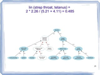 Path Based Measures Distance between concepts (nodes) in tree intuitively appealing 