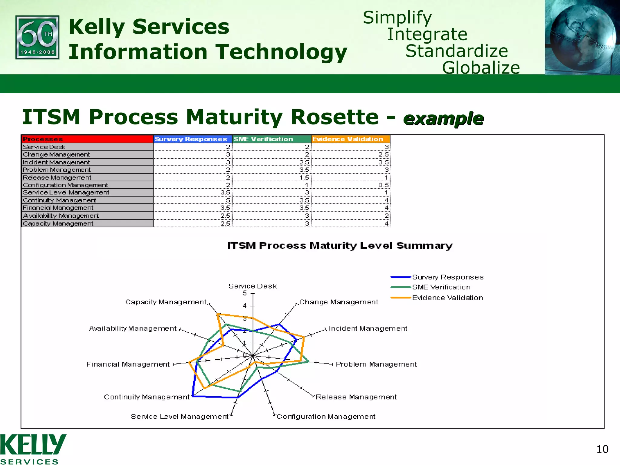 ITSM Process Maturity Rosette -  example Cover text 
