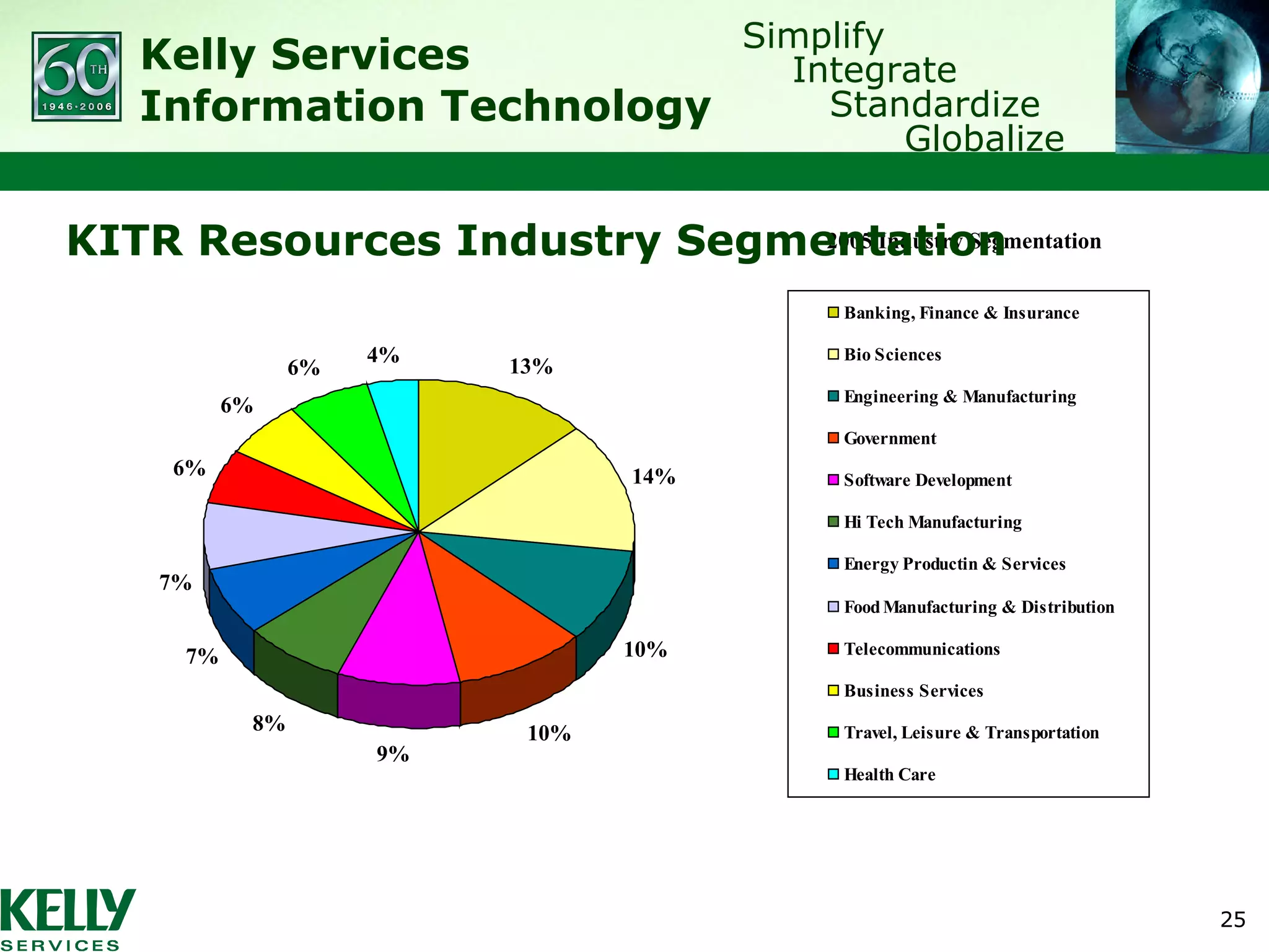 KITR Resources Industry Segmentation 2005 Industry Segmentation 