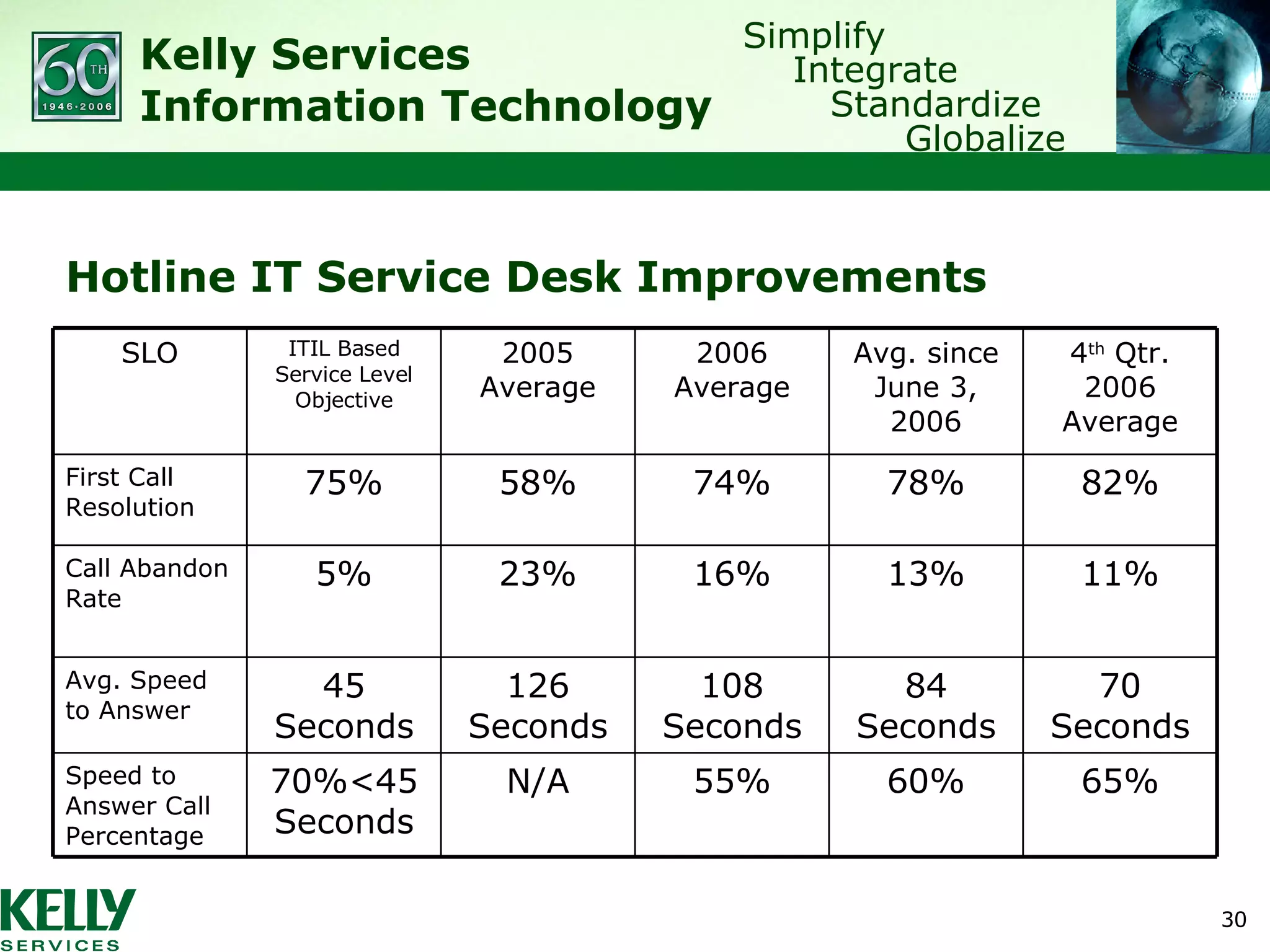 Hotline IT Service Desk Improvements 65% 60% 55% N/A 70%<45 Seconds Speed to Answer Call Percentage 70 Seconds 84 Seconds 108 Seconds 126 Seconds 45 Seconds Avg. Speed to Answer 11% 13% 16% 23% 5% Call Abandon Rate 82% 78% 74% 58% 75% First Call Resolution 4 th  Qtr. 2006 Average Avg. since June 3, 2006 2006 Average 2005 Average ITIL Based Service Level Objective SLO 