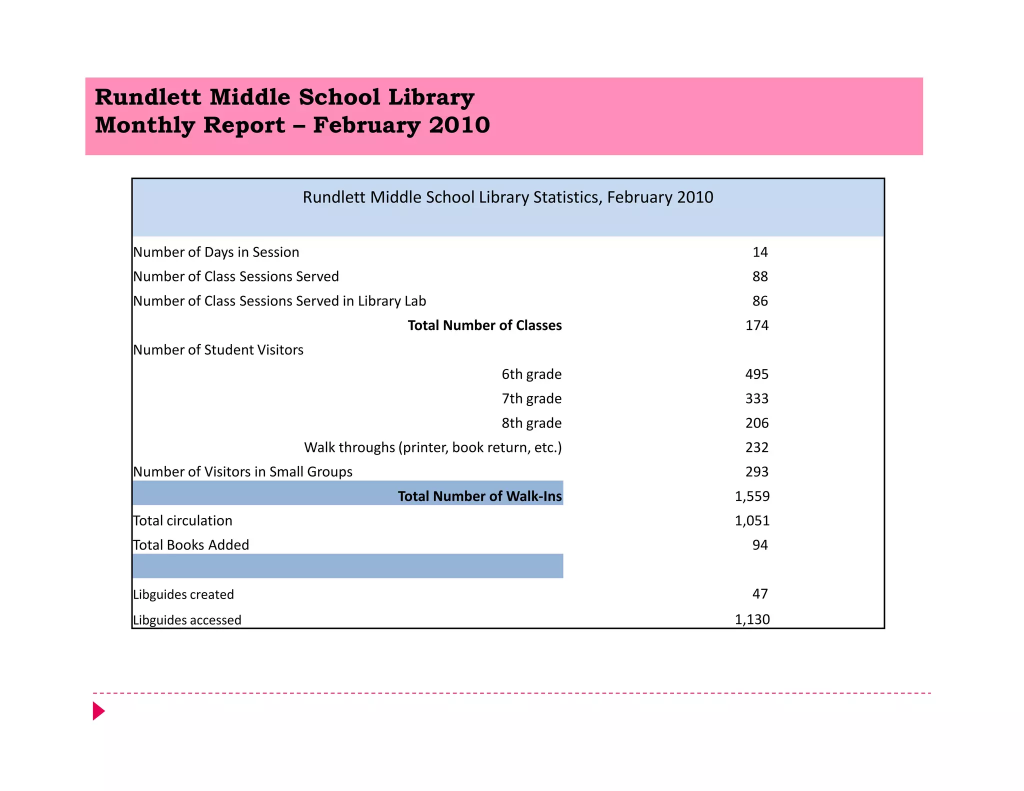 Rundlett Middle School Library
Monthly Report – February 2010


                              Rundlett Middle School Library Statistics, February 2010

  Number of Days in Session                                                                14
  Number of Class Sessions Served                                                          88
  Number of Class Sessions Served in Library Lab                                           86
                                               Total Number of Classes                    174
  Number of Student Visitors
                                                               6th grade                  495
                                                               7th grade                  333
                                                               8th grade                  206
                               Walk throughs (printer, book return, etc.)                 232
  Number of Visitors in Small Groups                                                      293
                                              Total Number of Walk-Ins                   1,559
  Total circulation                                                                      1,051
  Total Books Added                                                                        94


  Libguides created                                                                        47
  Libguides accessed                                                                     1,130
 