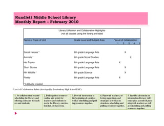 Rundlett Middle School Library
Monthly Report – February 2010

                            Library Utilization and Collaborative Highlights
                               (not all classes using the library are listed

    Name or Topic of Unit                  Grade Level and Subject Area        *Level of Collaboration
                                                                                  1     2     3   4    5


    Social Heroes *                        8th grade Language Arts                      X

    Animals *                              6th grade Social Studies                           X

    Hot Topics                             8th grade Language Arts                 X

    Short Stories                          6th grade Language Arts                      X

    NH Wildlife *                          6th grade Science                            X

    Poetry                                 6th grade Language Arts                 X

    * LibGuide created
 