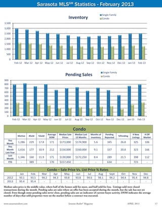 Sarasota MLSSM Statistics - February 2013
                                                                                                                Single Family
                                                                        Inventory                               Condo
3,500
3,000
2,500
2,000
1,500
1,000
  500
       0
            Feb‐12 Mar‐12 Apr‐12 May‐12 Jun‐12                        Jul‐12    Aug‐12     Sep‐12           Oct‐12     Nov‐12 Dec‐12        Jan‐13      Feb‐13


                                                                                                                Single Family
                                                                     Pending Sales                              Condo
900
800
700
600
500
400
300
200
100
   0
           Feb‐12     Mar‐12     Apr‐12        May‐12    Jun‐12      Jul‐12    Aug‐12     Sep‐12       Oct‐12         Nov‐12     Dec‐12     Jan‐13    Feb‐13


                                                                               Condo 
                                                   Average      Median Sale    Median Last      Months of            Pending                     # New       # Off 
                  #Active    #Sold     %Sold                                                                                      %Pending 
                                                    DOM           Prices       12 Months        Inventory            Reported                   Listings    Market 
   This 
  Month 
                  1,286      229       17.8         171         $173,000        $174,900              5.6              345          26.8         325           106 
   This 
  Month           1,616      177       10.9         212         $150,000        $160,000              9.1              337          20.8         323           166 
 Last Year 
   Last 
  Month 
                  1,346      160       11.9         171         $130,000        $172,250              8.4              289          21.5         398           112 
   YTD               ‐       389          ‐         170         $157,450             ‐                 ‐               634           ‐           723             ‐ 
                      
                                                 Condo – Sale Price Vs. List Price % Rates
                   Jan         Feb         Mar          Apr         May         Jun         Jul             Aug          Sept       Oct         Nov         Dec 
   2012            93.1        93.5        94.2         94.3        93.8        93.8       94.6             94.1         94.2       94.4        95.4        94.8 
   2013            95.4        95.4         ‐            ‐           ‐           ‐           ‐               ‐             ‐         ‐           ‐           ‐ 
               
Median sales price is the middle value, where half of the homes sold for more, and half sold for less. Listings sold were closed
transactions during the month. Pending sales are sales where an offer has been accepted during the month, but the sale has not yet
closed. Even though some pending sales never close, pending sales are an indicator of current buyer activity. DOM indicates the average
number of days that sold properties were on the market before a contract was executed.
                                                                                                             Sarasota Association of Realtors® MLS
www.sarasotarealtors.com	                                               Sarasota Realtor® Magazine	                                         APRIL 2013	               17
 