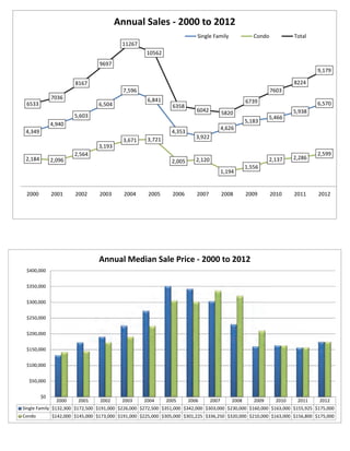 Annual Sales ‐ 2000 to 2012
                                                                          Single Family                Condo           Total
                                          11267
                                                    10562
                                 9697
                                                                                                                               9,179

                       8167                                                                                            8224
                                           7,596                                                               7603
              7036                                   6,841
 6533                                                                                               6739                       6,570
                                 6,504                         6358
                                                                          6042           5820                          5,938
                       5,603                                                                                  5,466
                                                                                                    5,183
              4,940
                                                                                         4,626
 4,349                                                         4,353
                                                     3,721                3,922
                                           3,671
                                 3,193
                       2,564                                                                                                   2,599
 2,184        2,096                                                       2,120                               2,137    2,286
                                                               2,005
                                                                                                    1,556
                                                                                         1,194


 2000         2001     2002      2003      2004      2005      2006       2007           2008       2009       2010    2011    2012




                                 Annual Median Sale Price ‐ 2000 to 2012 
 $400,000


 $350,000


 $300,000


 $250,000


 $200,000


 $150,000


 $100,000


  $50,000


         $0
                2000    2001     2002     2003     2004      2005      2006       2007       2008      2009     2010    2011   2012
Single Family $132,300 $172,500 $191,000 $226,000 $272,500 $351,000 $342,000 $303,000 $230,000 $160,000 $163,000 $155,925 $175,000
Condo         $142,000 $145,000 $173,000 $191,000 $225,000 $305,000 $301,225 $336,250 $320,000 $210,000 $163,000 $156,800 $175,000
 