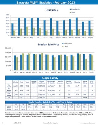 Sarasota MLSSM Statistics - February 2013
                                                                                                                                          Single Family
                                                                                         Unit Sales
                                                                                                                                          Condo
       700
       600
       500
       400
       300
       200
       100
         0
                  Feb‐12         Mar‐12         Apr‐12     May‐12       Jun‐12       Jul‐12       Aug‐12     Sep‐12       Oct‐12     Nov‐12     Dec‐12       Jan‐13       Feb‐13


                                                                                                                            Single Family
                                                                          Median Sale Price
                                                                                                                            Condo
      $250,000

      $200,000

      $150,000

      $100,000

       $50,000

                 $0
                          Feb‐12       Mar‐12      Apr‐12        May‐12     Jun‐12       Jul‐12     Aug‐12     Sep‐12       Oct‐12     Nov‐12      Dec‐12      Jan‐13      Feb‐13


                                                                                 Single Family 
                                                             Average       Median             Median Last       Months         Pending                         # New        # Off 
                      #Active          #Sold      %Sold                                                                                       %Pending 
                                                              DOM         Sale Prices         12 Months        Inventory       Reported                       Listings     Market 
         This 
        Month 
                      2,504            504        20.1           144      $184,500            $177,157             5.0             793            31.7          866          148 
         This 
        Month         2,972            414        13.9           171      $167,500            $160,000             7.2             793            26.7          795          154 
       Last Year 
         Last 
        Month 
                      2,500            466        18.6           137      $183,800            $175,000             5.4             758            30.3          988          158 
         YTD                ‐          970          ‐            141      $184,100                 ‐                 ‐             1,551           ‐           1,854          ‐ 
                                    
                                                         Single Family – Sale Price Vs. List Price % Rates
                           Jan           Feb             Mar        Apr          May            Jun           Jul          Aug        Sept         Oct         Nov          Dec 
        2012               95.4          94.2            94.6       94.7         95.1           95.2         94.2          95.3       95.2         95.4        95.6         95.3 
        2013               96.2          96.4             ‐          ‐            ‐              ‐             ‐            ‐           ‐           ‐           ‐            ‐ 
                       
      Statistics were compiled on properties listed in the MLS by members of the Sarasota Association of Realtors® as of March 10th, 2013,
      including some listings in Manatee, Englewood, Venice, and other areas. Single-family statistics are tabulated using property styles of
      single-family and villa. Condo statistics include condo, co-op, and townhouse.

                                                                                                                          Source: Sarasota Association of Realtors®
16	                       APRIL 2013	                                                Sarasota Realtor® Magazine	                                           www.sarasotarealtors.com
 