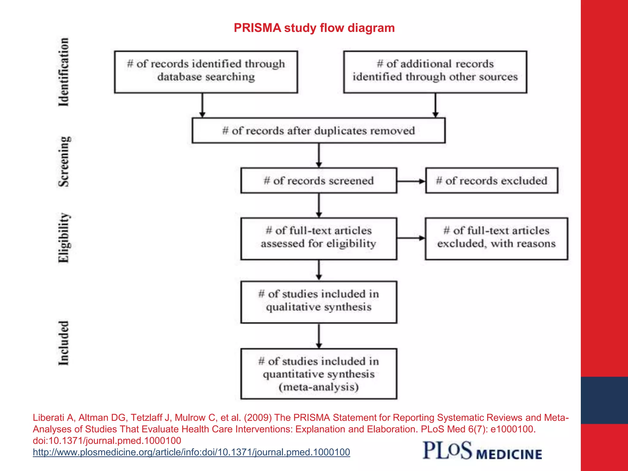 PRISMA study flow diagram
Liberati A, Altman DG, Tetzlaff J, Mulrow C, et al. (2009) The PRISMA Statement for Reporting Systematic Reviews and Meta-
Analyses of Studies That Evaluate Health Care Interventions: Explanation and Elaboration. PLoS Med 6(7): e1000100.
doi:10.1371/journal.pmed.1000100
http://www.plosmedicine.org/article/info:doi/10.1371/journal.pmed.1000100
 