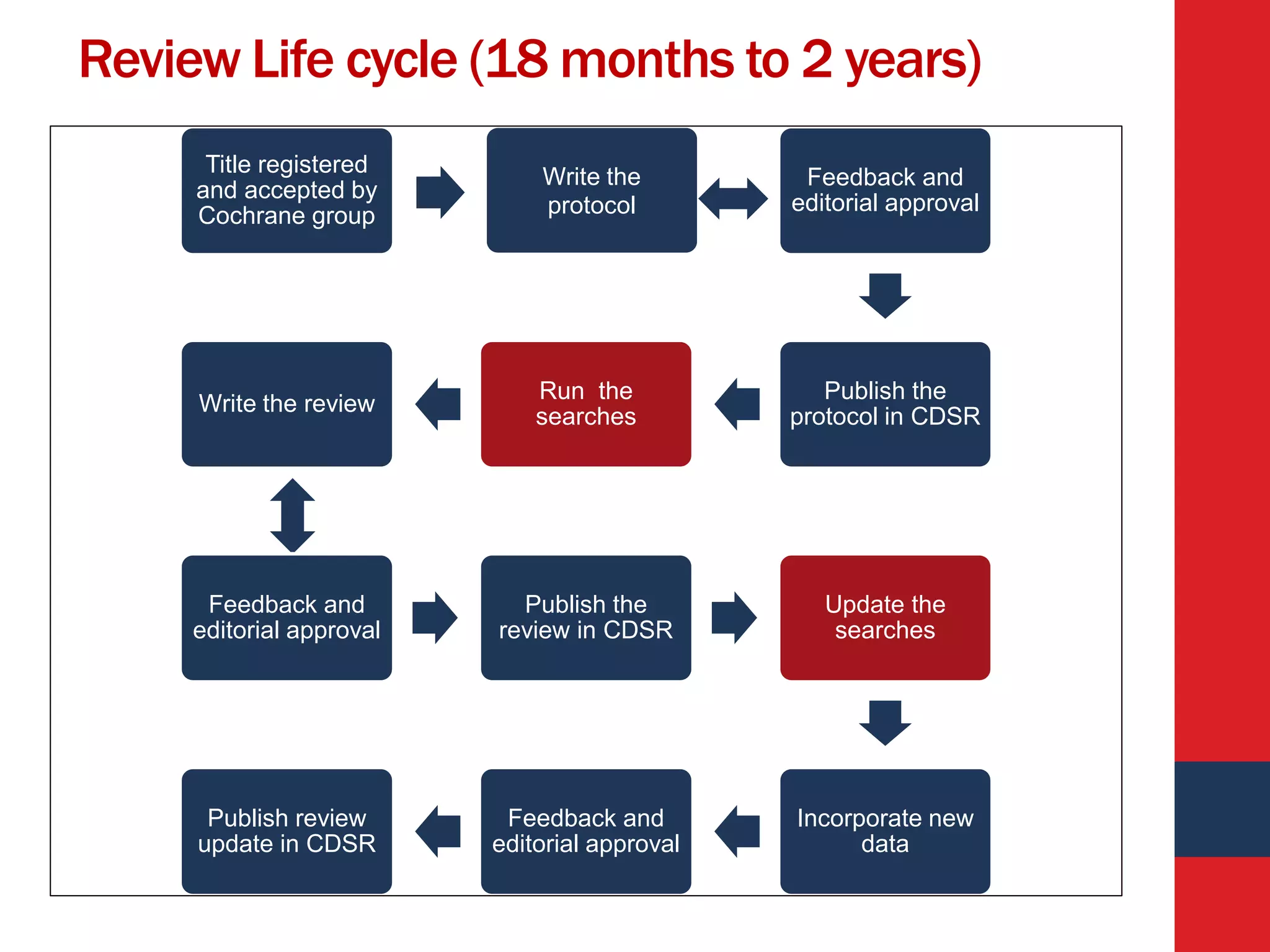 Review Life cycle (18 months to 2 years)
Title registered
and accepted by
Cochrane group
Write the
protocol
Feedback and
editorial approval
Publish the
protocol in CDSR
Run the
searches
Write the review
Feedback and
editorial approval
Publish the
review in CDSR
Update the
searches
Incorporate new
data
Feedback and
editorial approval
Publish review
update in CDSR
 