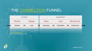 THE CONNECTION FUNNEL
PRESENTATION I
LATENT MANIFEST
Interest Love Advocacy Cocreation
Receive Engage Share Input
Collaboration
Become one
Source: Duval Union Consulting
 