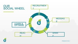 RECRUITMEN
T
MESSAG
E
SHAR
E
REAC
H
LEARN &
OPTIMISE
OUR
SOCIAL WHEEL
PRESENTATION I
 