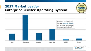 2017 Market Leader
Enterprise Cluster Operating System
IBM Microsoft Oracle Red Hat SUSE Other
Feb. 2017 Brand Leader Surv...