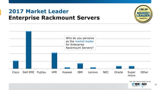 2017 Market Leader
Enterprise Rackmount Servers
Cisco Dell EMC Fujitsu HPE Huawei IBM Lenovo NEC Oracle Super
micro
Other
...