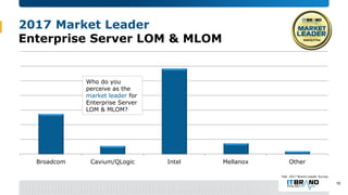 2017 Market Leader
Enterprise Server LOM & MLOM
Broadcom Cavium/QLogic Intel Mellanox Other
Feb. 2017 Brand Leader Survey
...