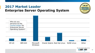 2017 Market Leader
Enterprise Server Operating System
HP-UX IBM-AIX Microsoft
Windows
Oracle Solaris Red Hat Linux SUSE Li...