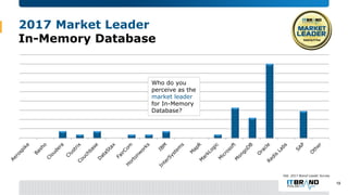 2017 Market Leader
In-Memory Database
Feb. 2017 Brand Leader Survey
19
Who do you
perceive as the
market leader
for In-Mem...
