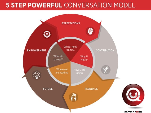 The importance of clean, clear and confident communication | PPT | Free ...