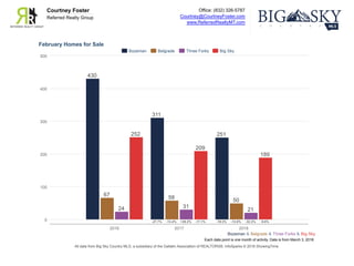 Office: (832) 326-5787
Courtney@CourtneyFoster.com
www.ReferredRealtyMT.com
Courtney Foster
Referred Realty Group
Each data point is one month of activity. Data is from March 3, 2018.
All data from Big Sky Country MLS, a subsidiary of the Gallatin Association of REALTORS®. InfoSparks © 2018 ShowingTime.
February Homes for Sale
Bozeman & Belgrade & Three Forks & Big Sky
0
100
200
300
400
500
2016 2017 2018
430
311
251
-27.7% -19.3%
67 58 50
-13.4% -13.8%
24 31
21
+29.2% -32.3%
252
209
189
-17.1% -9.6%
Bozeman Belgrade Three Forks Big Sky
 