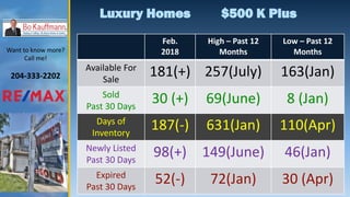 Luxury Homes $500 K Plus
Feb.
2018
High – Past 12
Months
Low – Past 12
Months
Available For
Sale
181(+) 257(July) 163(Jan)...
