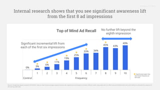 Proprietary + Confidential
Internal research shows that you see significant awareness lift
from the first 8 ad impressions
Significantly higher than
next lowest frequency at
90% level
*
*
Source: Google/eye square research 2015/2016. Data on chart shows average response across ads, significance test based on random effects model using odds ratio for effect size and DerSimonian and Laird method to estimate the variance of
the true log odds ratio
*
*
*
*
*
*
Top of Mind Ad Recall
Significant incremental lift from
each of the first six impressions
No further lift beyond the
eighth impression
 