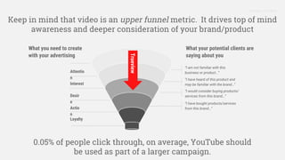 Proprietary + Confidential
Keep in mind that video is an upper funnel metric. It drives top of mind
awareness and deeper consideration of your brand/product
“I am not familiar with this
business or product…”
“I have heard of this product and
may be familiar with the brand…”
“I would consider buying products/
services from this brand…”
“I have bought products/services
from this brand…”
Attentio
n
Interest
Desir
e
Actio
n
Loyalty
What you need to create
with your advertising
What your potential clients are
saying about you
Trueview
0.05% of people click through, on average, YouTube should
be used as part of a larger campaign.
 