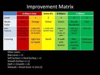 Improvement MatrixOther notes:Bike Lanes = +1Soft Surface => Hard Surface = +1Smooth Surface => +1(Soft => Smooth = +2)Sidewalk = Street Score +1 (min.2)