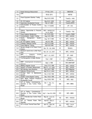 1.0 Partial Discharge Measurement 17th Nov. 2015 8 OMICRON
1.0a
CPR
09-02- 2015
2
ANFAS
2.0
Power Equipment Electrical Testing
May 22-23, 2003
16
TransCo – HRD
3.0 AC / DC Systems May 20-21, 2003 16 TransCo – HRD
4.0 Supervisory Development Course Feb. 4-7, 2003 32 TransCo-HRTD
5.0
Instrumentation & Process Control
Course
Nov. 11-15,2002 40 UP – ISSI
6.0
Options, Opportunities & Personal
Success
NPC – HRTDD Oct.
14-15, 2002
16 TransCo – TDC
7.0 Power Systems Maintenance Oct. 16-19, 2001 32 TransCo.-PSMD
8.0 Communications System Training Aug. 9-10, 1999 16 NPC – HRTDD
9.0
Quality Management System
Training
Aug. 16-17,1999 16 NPC – HRTDD
10.0 AC / DC Systems Training July 5-6, 1999 16 NPC – HRTDD
11.0 Protective Relaying Training July 12-13,1999 16 NPC – HRTDD
12.0 Power Metering Training July19-20,1999 16 NPC – HRTDD
13.0
Siemens Range of HV Power Circuit
Brakers
Nov. 16 – 18, 1998 24 Siemens
14.0
Remote E-mail & Intro to INS Power
Point
Nov. 24 – 25, 1997 15 NPC – HRTDD
15.0
MRP – Integrity Circles
TeambuildingWorshop
July 7 – 11, 1997 40 OP – MRP
16.0
Tool Management & Safety Seminar
Feb. 1, 1997 8
Sanvik –
Philippines
17.0
MMP – Development Orientation
Seminar
Sept. 3, 1996 8 NPC-MMP/OMP
18.0 Welding Inspector Course June 17-72, 1996 72 NPC – HRTDD
19.0 Seminar on Precision Measurement May 27 – 31, 1996 40 NPC – HRTDD
20.0 SKF Microlog Users Workshop Aug. 29-31, 1995 16 SKF-Philippines
21.0 Defensive Driving Course May 15–17, 1995 24 NPC – HRTDD
22.0
HV-Eqpt. Opt’n. & Maintenance
Seminar
Nov. 21-25, 1994 40 NPC – HRTDD
23.0 Disaster Control Brigade Training Sep. 19-24, 1994 48 NPC – HRTDD
24.0
Opt’n. Mgmt. Program Procedure
Development Course
Aug. 25-26, 1993 16 NPC – NEG
25.0
OJT on Testing / Commissioning /
Operation of Gas Turbine Power
Barges
Oct. 1 – Dec. 31,
1990
580 NPC - IBMG
26.0
OJT on Testing / Commissioning /
Operation of Gas Turbine Power
Barges
July 1 – Sep 30, 1990 572 NPC - IBMG
27.0
OJT on Navotas Gas Turbine Power
Barges
May 22 – June 22,
1990
192 NPC – HRODD
28.0
OJT on Thermal Power Plant
Operation
April 24 – May 5,
1989
72 NPC – HRODD
29.0
OJT on Sucat Thermal Power Plant April 10 – May 28,
1987
300
NPC – Sucat
Thermal
 