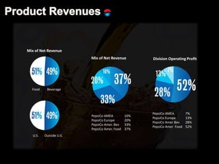 U.S. Outside U.S.
Food Beverage
Mix of Net Revenue
Mix of Net Revenue
PepsiCo AMEA 10%
PepsiCo Europe 20%
PepsiCo Amer. Bev 33%
PepsiCo Amer. Food 37%
Division Operating Profit
PepsiCo AMEA 7%
PepsiCo Europe 13%
PepsiCo Amer Bev 28%
PepsiCo Amer Food 52%
 