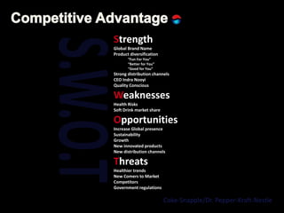 Strength
Global Brand Name
Product diversification
“Fun For You”
“Better for You”
“Good for You”
Strong distribution channels
CEO Indra Nooyi
Quality Conscious
Weaknesses
Health Risks
Soft Drink market share
Opportunities
Increase Global presence
Sustainability
Growth
New innovated products
New distribution channels
Threats
Healthier trends
New Comers to Market
Competitors
Government regulations
Coke-Snapple/Dr. Pepper-Kraft-Nestle
 