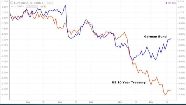 Curve trading strategies
