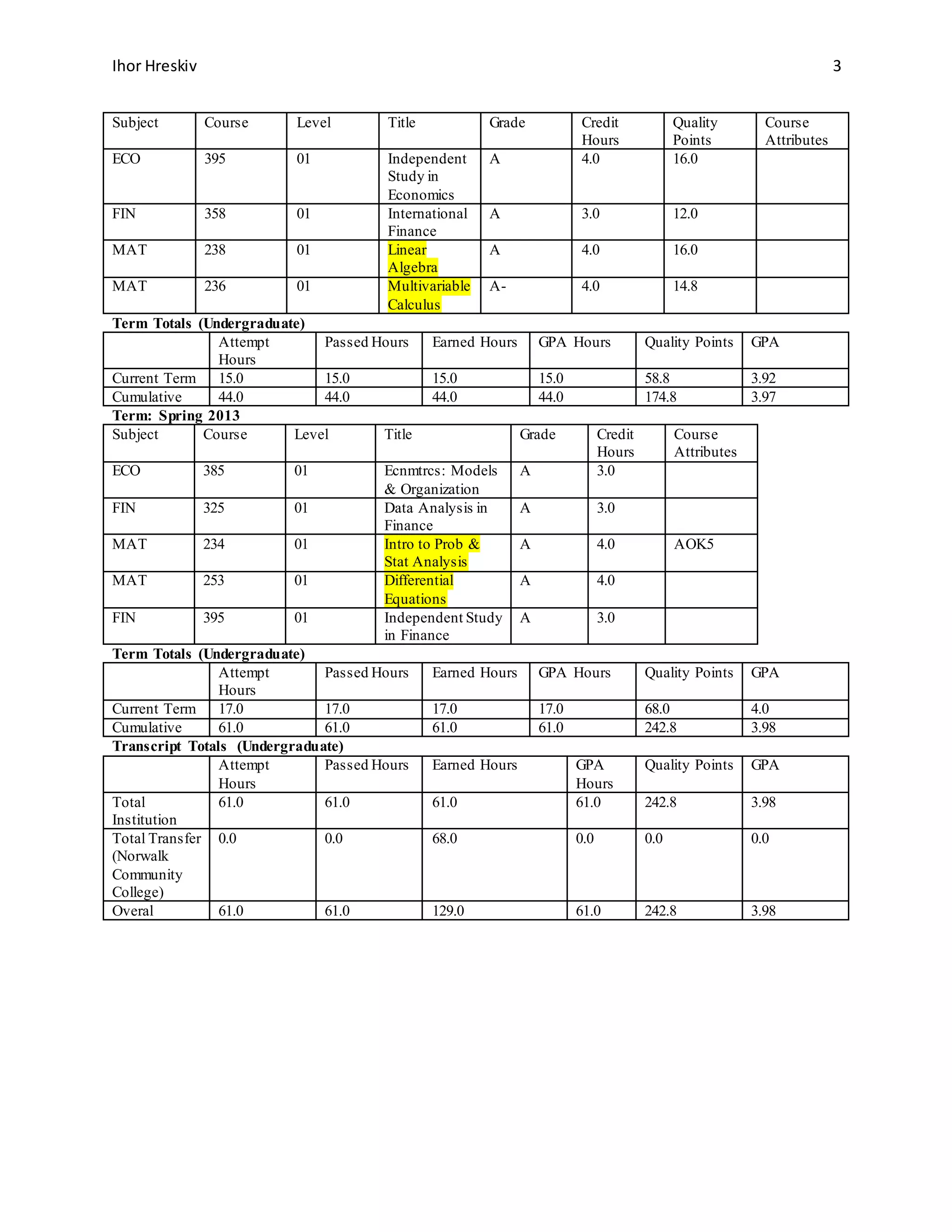Ihor Hreskiv 3
Subject Course Level Title Grade Credit
Hours
Quality
Points
Course
Attributes
ECO 395 01 Independent
Study in
Economics
A 4.0 16.0
FIN 358 01 International
Finance
A 3.0 12.0
MAT 238 01 Linear
Algebra
A 4.0 16.0
MAT 236 01 Multivariable
Calculus
A- 4.0 14.8
Term Totals (Undergraduate)
Attempt
Hours
Passed Hours Earned Hours GPA Hours Quality Points GPA
Current Term 15.0 15.0 15.0 15.0 58.8 3.92
Cumulative 44.0 44.0 44.0 44.0 174.8 3.97
Term: Spring 2013
Subject Course Level Title Grade Credit
Hours
Course
Attributes
ECO 385 01 Ecnmtrcs: Models
& Organization
A 3.0
FIN 325 01 Data Analysis in
Finance
A 3.0
MAT 234 01 Intro to Prob &
Stat Analysis
A 4.0 AOK5
MAT 253 01 Differential
Equations
A 4.0
FIN 395 01 Independent Study
in Finance
A 3.0
Term Totals (Undergraduate)
Attempt
Hours
Passed Hours Earned Hours GPA Hours Quality Points GPA
Current Term 17.0 17.0 17.0 17.0 68.0 4.0
Cumulative 61.0 61.0 61.0 61.0 242.8 3.98
Transcript Totals (Undergraduate)
Attempt
Hours
Passed Hours Earned Hours GPA
Hours
Quality Points GPA
Total
Institution
61.0 61.0 61.0 61.0 242.8 3.98
Total Transfer
(Norwalk
Community
College)
0.0 0.0 68.0 0.0 0.0 0.0
Overal 61.0 61.0 129.0 61.0 242.8 3.98
 