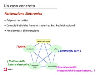 Un caso concreto
Fatturazione Elettronica
✔ Esigenza normativa

✔ Coinvolti Pubbliche Amministrazioni ed Enti Pubblici nazionali

✔ Ampi contesti di integrazione




          ( Epoca )
                                                ( Community di PA )


  ( Gestione della
   fattura elettronica )
                                              ( Sistemi contabili,
                                                Meccanismi di autenticazione... )
 