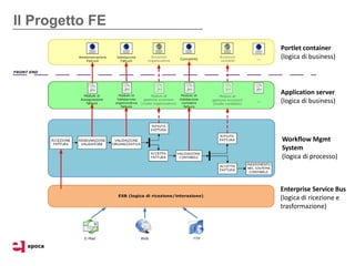 Il Progetto FE
                 Portlet container
                 (logica di business)



                 Application server
                 (logica di business)




                 Workflow Mgmt
                 System
                 (logica di processo)



                 Enterprise Service Bus
                 (logica di ricezione e
                 trasformazione)
 