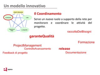 Un modello innovativo
                         Il Coordinamento
                         Serve un nuovo ruolo a supporto della rete per
                         monitorare e coordinare le attività del
                         progetto.
                                                   raccoltaDeiBisogni
                       garanteQualità
                                                           Formazione
        ProjectManagement
                 ControlloAvanzamento       release
Feedback di progetto                             Documentazione
 
